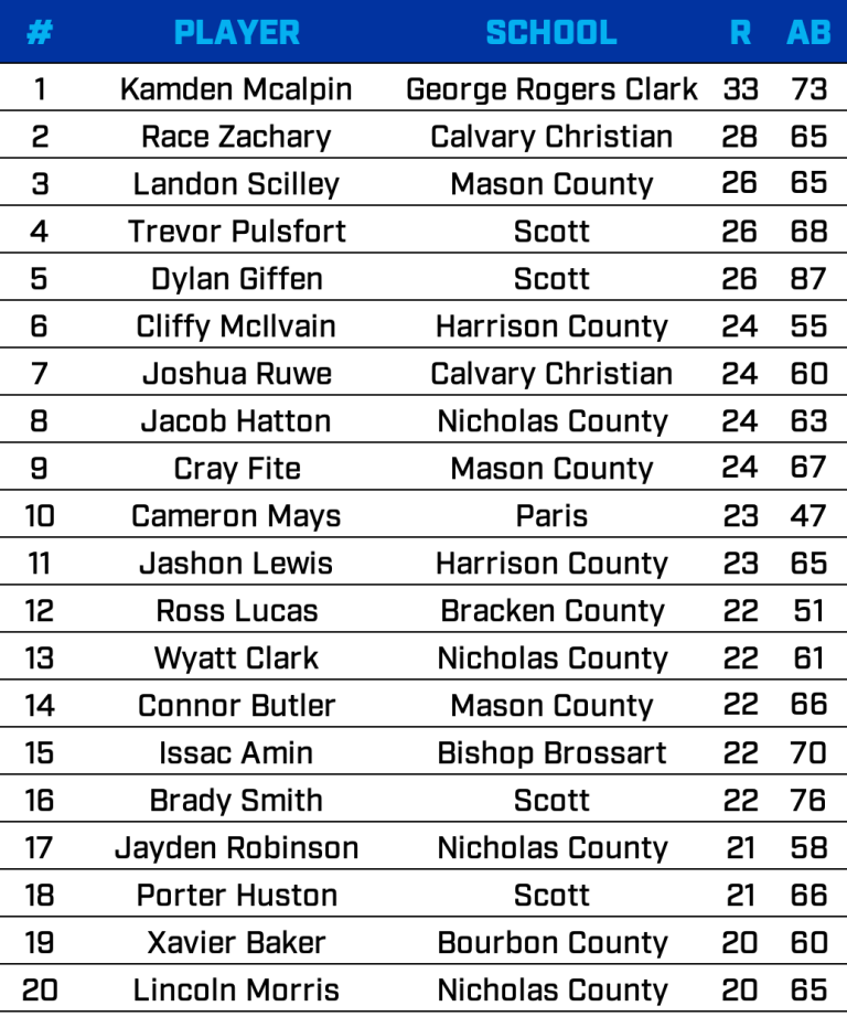 Baseball Stat Leaders Week 7